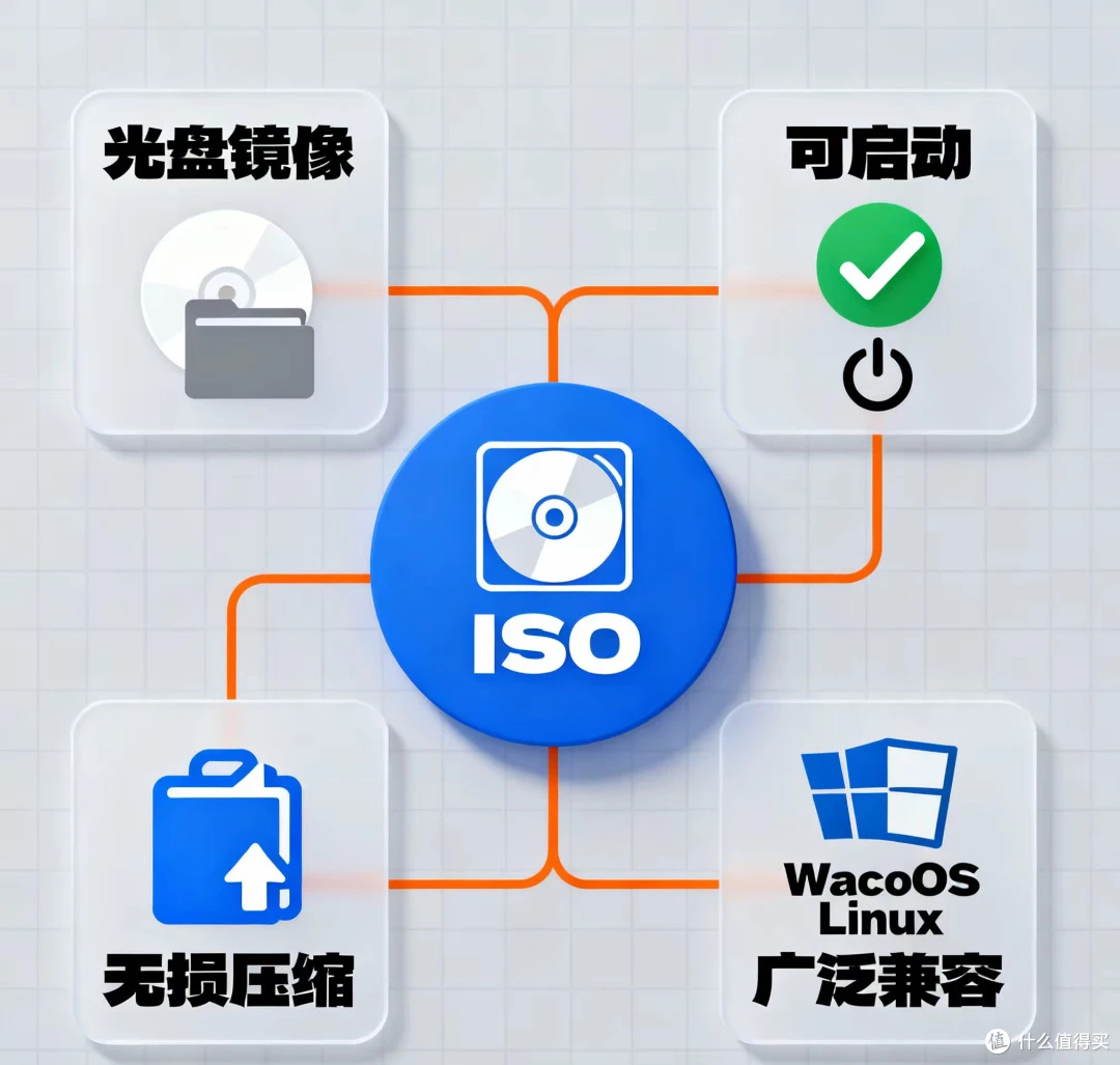 4种系统镜像格式：ISO、WIM、ESD、GHO-1.png
